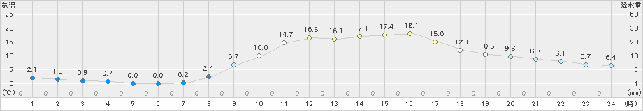 金山(>2023年03月20日)のアメダスグラフ