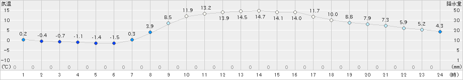 黒川(>2023年03月20日)のアメダスグラフ