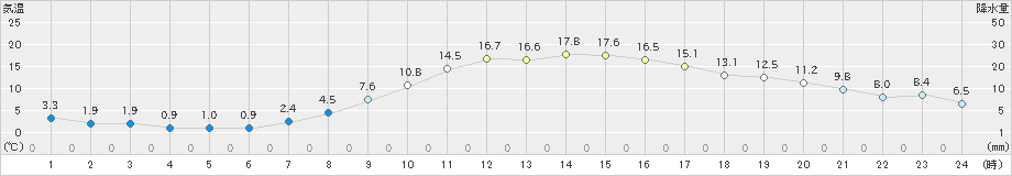 中津川(>2023年03月20日)のアメダスグラフ