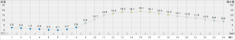 上野(>2023年03月20日)のアメダスグラフ