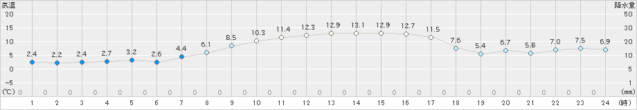 関山(>2023年03月20日)のアメダスグラフ