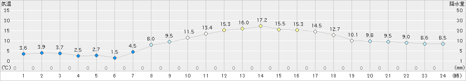 魚津(>2023年03月20日)のアメダスグラフ