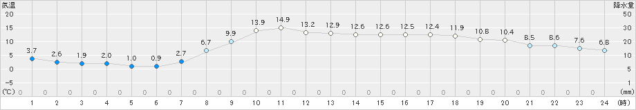 伏木(>2023年03月20日)のアメダスグラフ