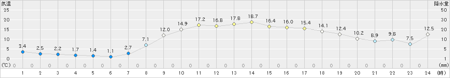 秋ヶ島(>2023年03月20日)のアメダスグラフ