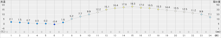 長浜(>2023年03月20日)のアメダスグラフ