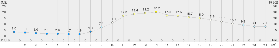 豊岡(>2023年03月20日)のアメダスグラフ