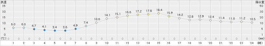 笠岡(>2023年03月20日)のアメダスグラフ