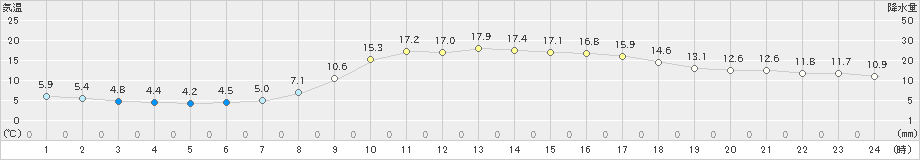 穴吹(>2023年03月20日)のアメダスグラフ