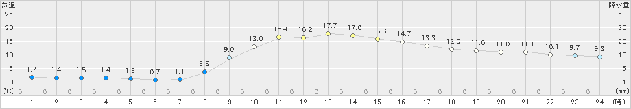 京上(>2023年03月20日)のアメダスグラフ