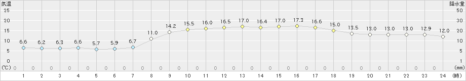 海陽(>2023年03月20日)のアメダスグラフ