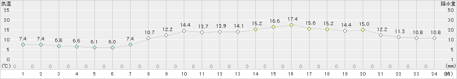 内海(>2023年03月20日)のアメダスグラフ