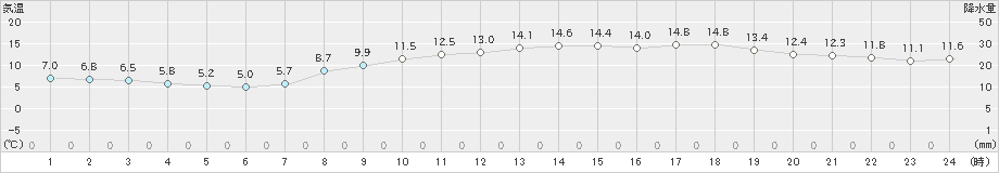 多度津(>2023年03月20日)のアメダスグラフ