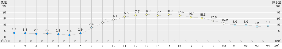 滝宮(>2023年03月20日)のアメダスグラフ