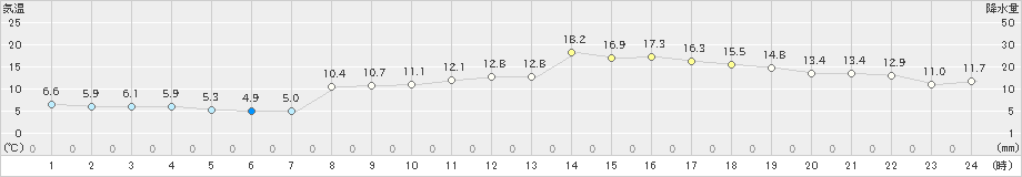 引田(>2023年03月20日)のアメダスグラフ