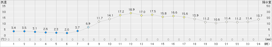 財田(>2023年03月20日)のアメダスグラフ