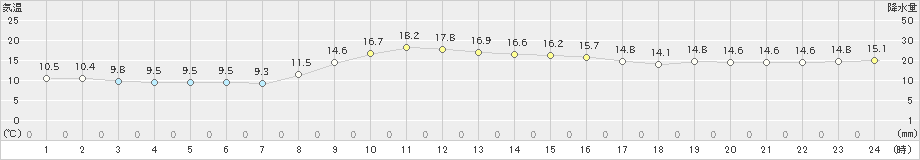 福岡(>2023年03月20日)のアメダスグラフ