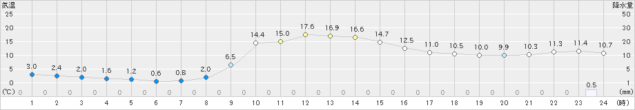 南小国(>2023年03月20日)のアメダスグラフ