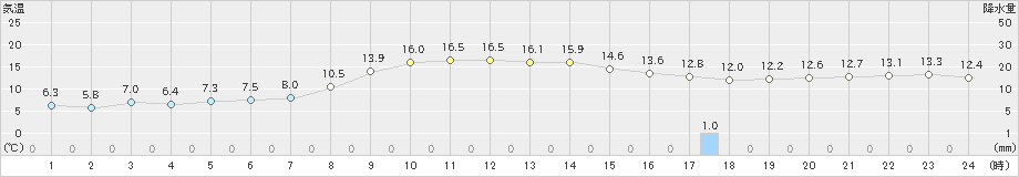 溝辺(>2023年03月20日)のアメダスグラフ