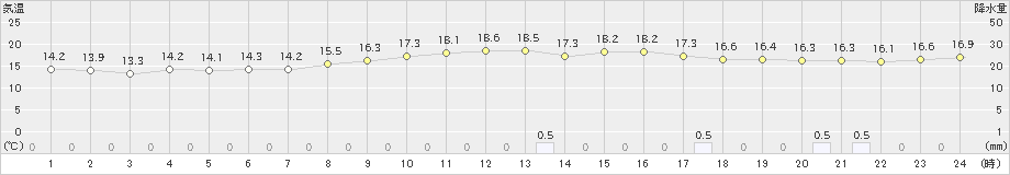 種子島(>2023年03月20日)のアメダスグラフ