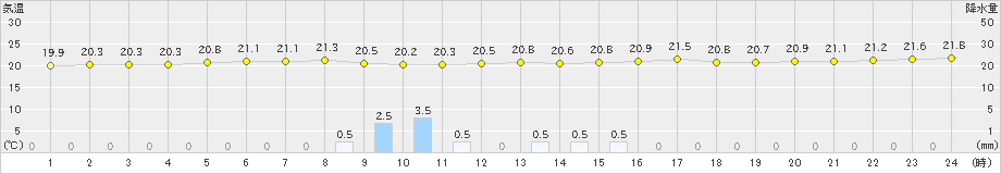 久米島(>2023年03月20日)のアメダスグラフ