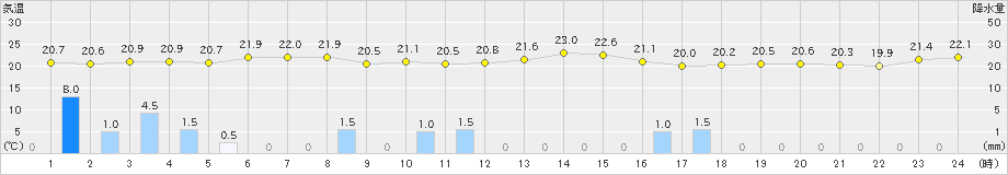 与那国島(>2023年03月20日)のアメダスグラフ