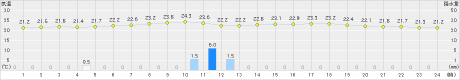 西表島(>2023年03月20日)のアメダスグラフ