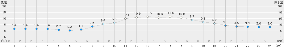 石狩(>2023年03月21日)のアメダスグラフ