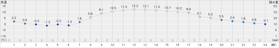 千歳(>2023年03月21日)のアメダスグラフ