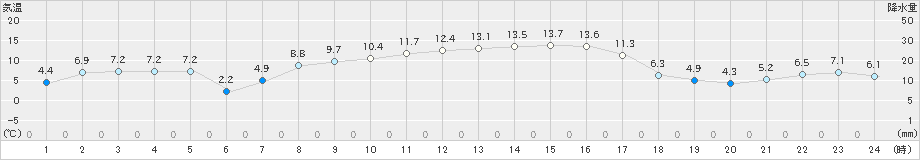 余市(>2023年03月21日)のアメダスグラフ