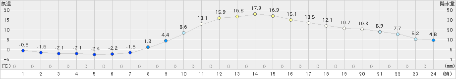 脇神(>2023年03月21日)のアメダスグラフ