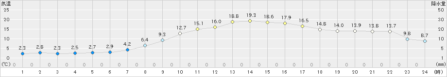 米山(>2023年03月21日)のアメダスグラフ