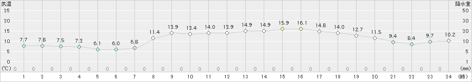 亘理(>2023年03月21日)のアメダスグラフ