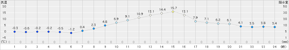 金山(>2023年03月21日)のアメダスグラフ