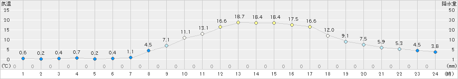 左沢(>2023年03月21日)のアメダスグラフ