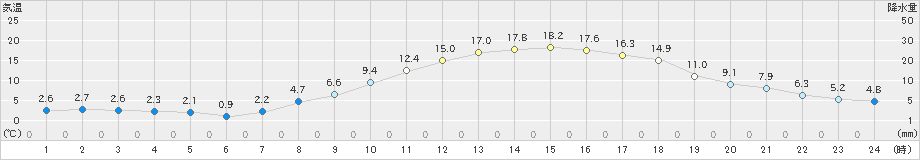 米沢(>2023年03月21日)のアメダスグラフ