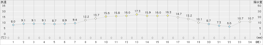 飯舘(>2023年03月21日)のアメダスグラフ