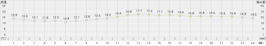 東京(>2023年03月21日)のアメダスグラフ