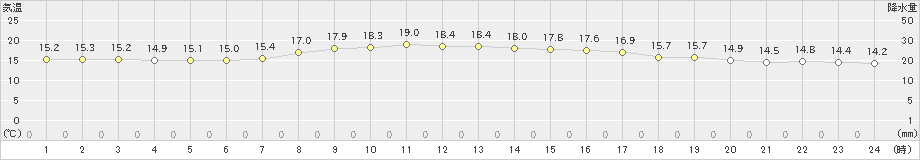 三宅島(>2023年03月21日)のアメダスグラフ