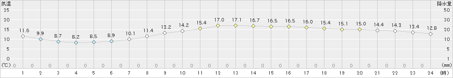 海老名(>2023年03月21日)のアメダスグラフ