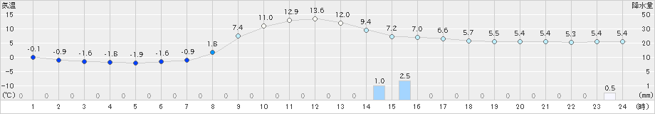 宮之前(>2023年03月21日)のアメダスグラフ