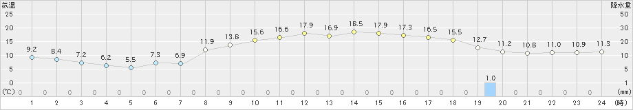 朝日(>2023年03月21日)のアメダスグラフ