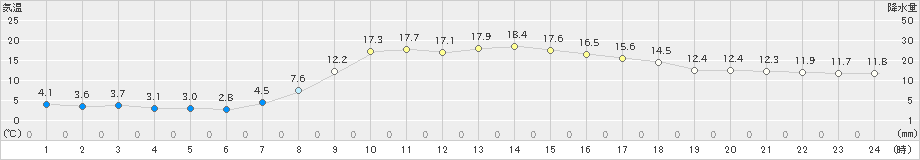 氷見(>2023年03月21日)のアメダスグラフ