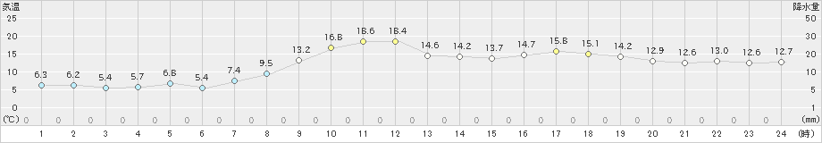 伏木(>2023年03月21日)のアメダスグラフ