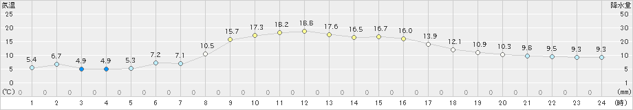 上市(>2023年03月21日)のアメダスグラフ