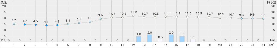 園部(>2023年03月21日)のアメダスグラフ