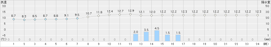 福崎(>2023年03月21日)のアメダスグラフ