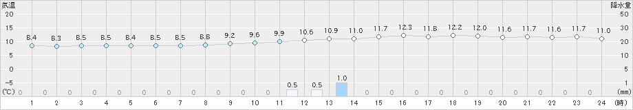 久世(>2023年03月21日)のアメダスグラフ