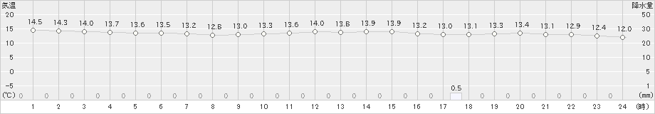 広島(>2023年03月21日)のアメダスグラフ