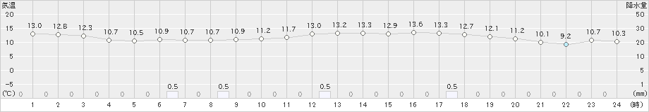 吉賀(>2023年03月21日)のアメダスグラフ