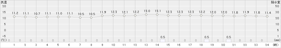 穴吹(>2023年03月21日)のアメダスグラフ